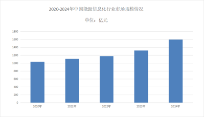 2025年能源信息化市場前景分析 智能化設(shè)備驅(qū)動(dòng)年均增長率超3%